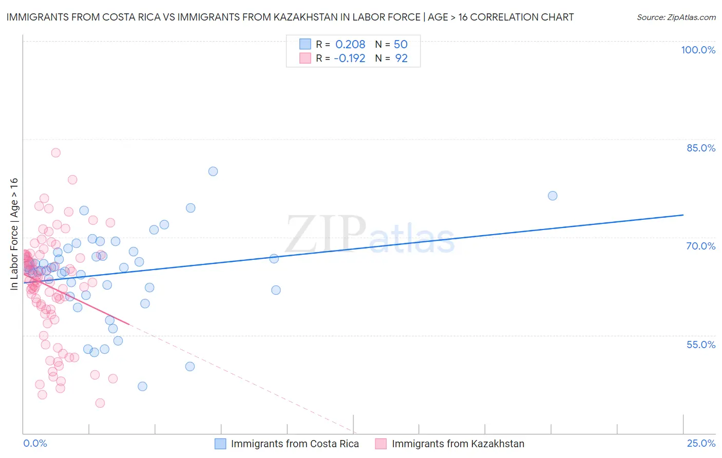 Immigrants from Costa Rica vs Immigrants from Kazakhstan In Labor Force | Age > 16