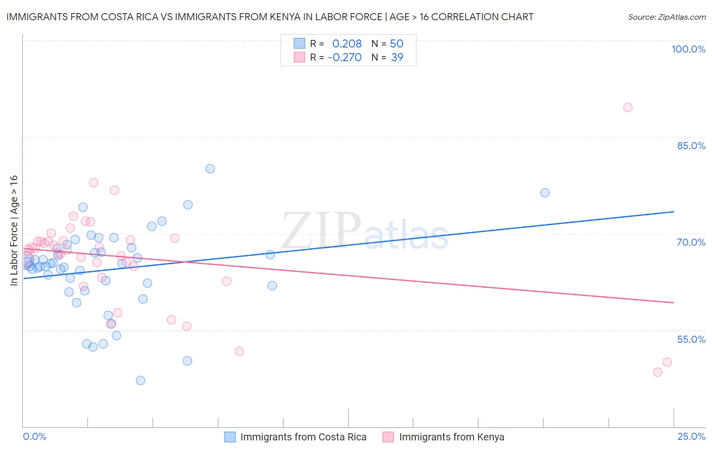 Immigrants from Costa Rica vs Immigrants from Kenya In Labor Force | Age > 16