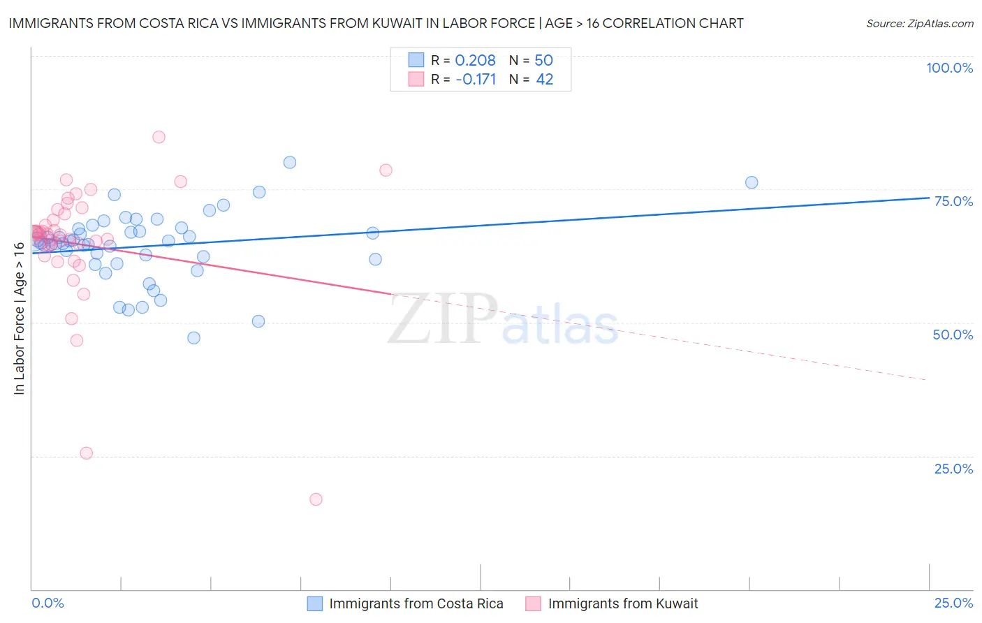 Immigrants from Costa Rica vs Immigrants from Kuwait In Labor Force | Age > 16
