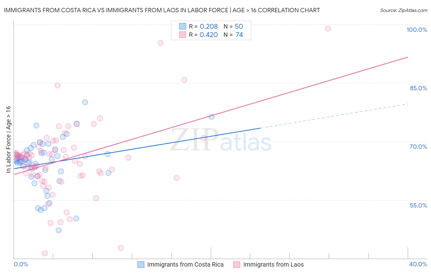 Immigrants from Costa Rica vs Immigrants from Laos In Labor Force | Age > 16