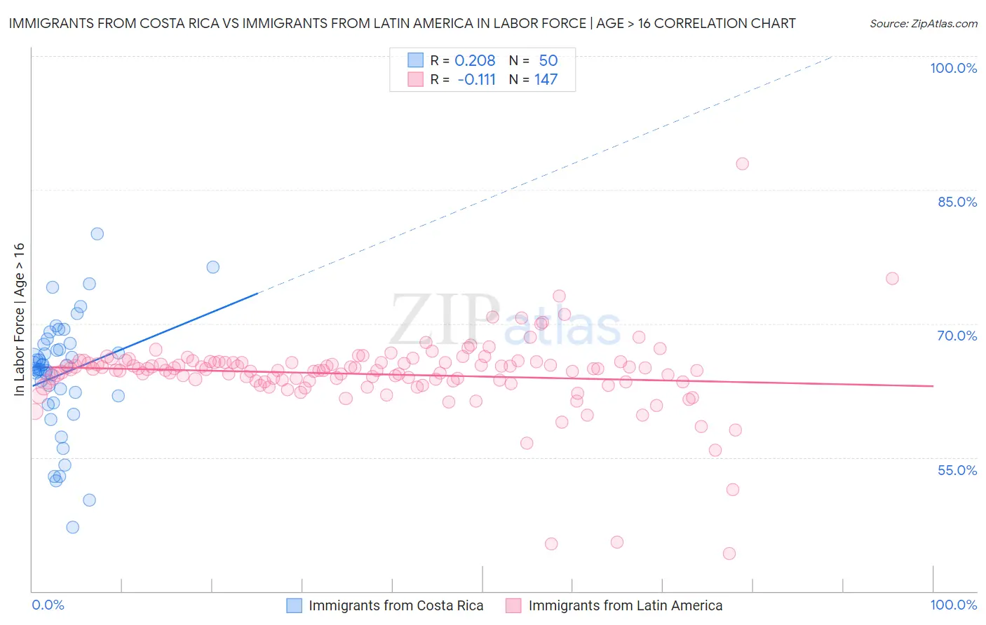 Immigrants from Costa Rica vs Immigrants from Latin America In Labor Force | Age > 16
