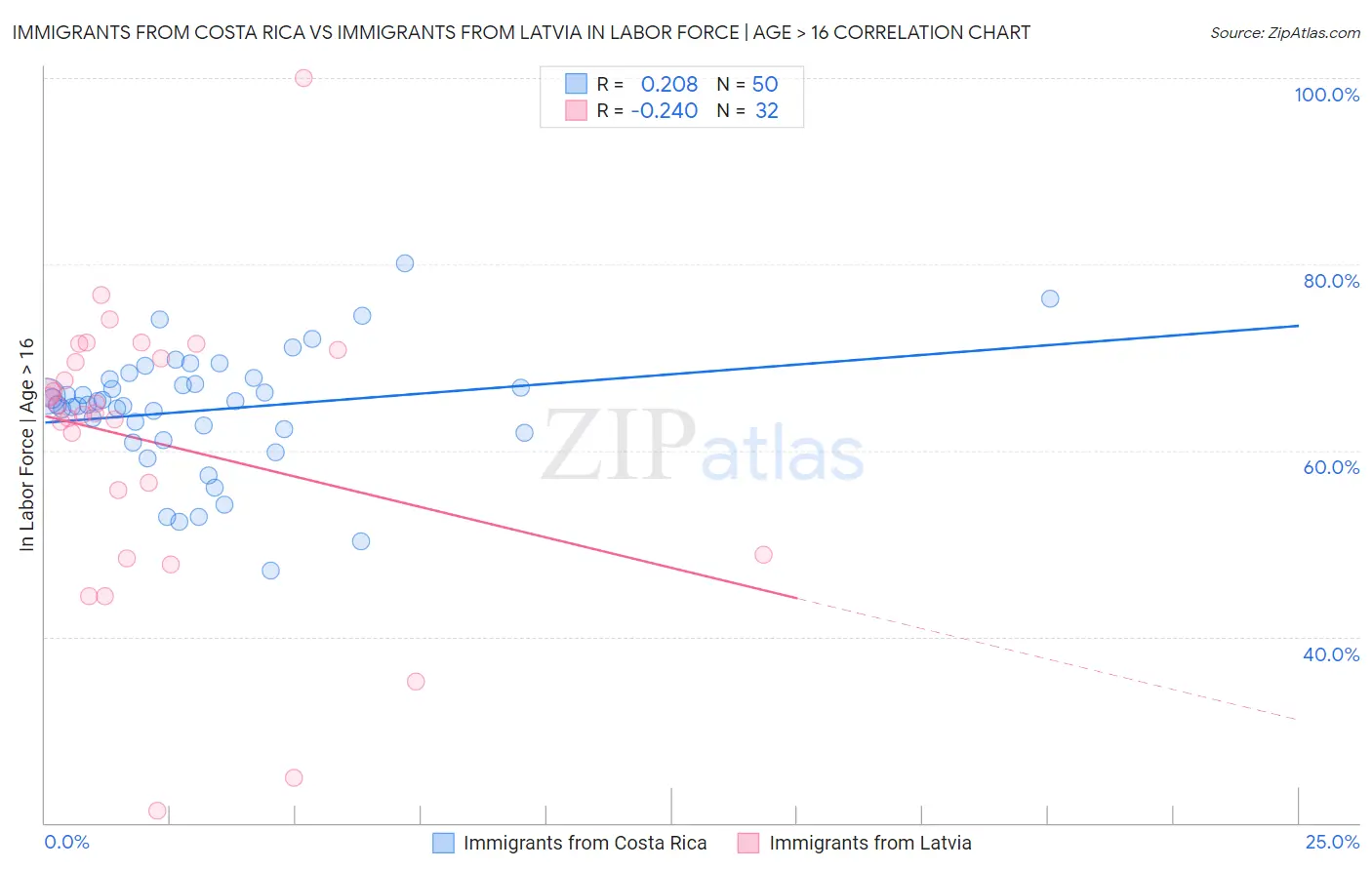 Immigrants from Costa Rica vs Immigrants from Latvia In Labor Force | Age > 16