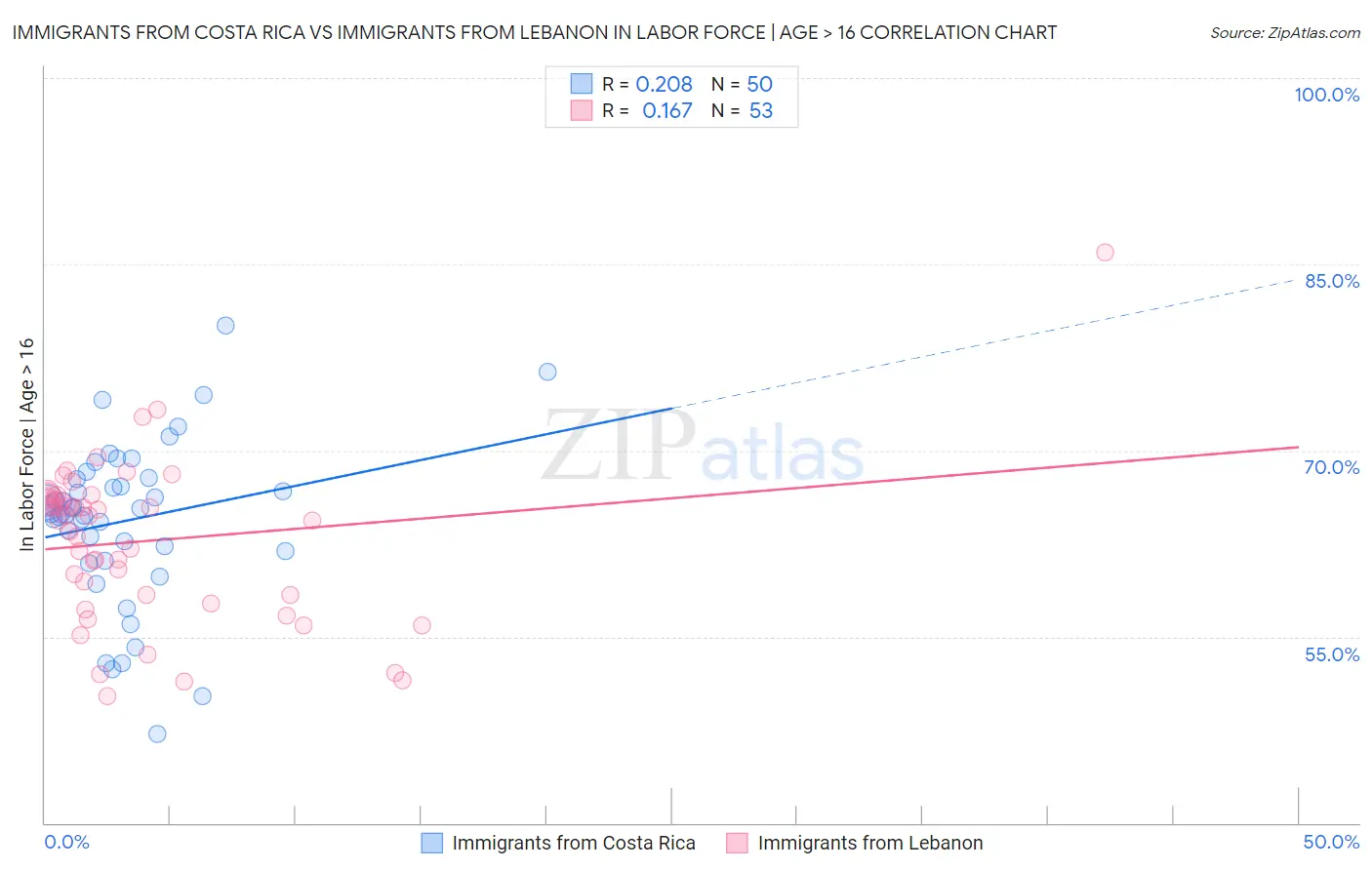 Immigrants from Costa Rica vs Immigrants from Lebanon In Labor Force | Age > 16