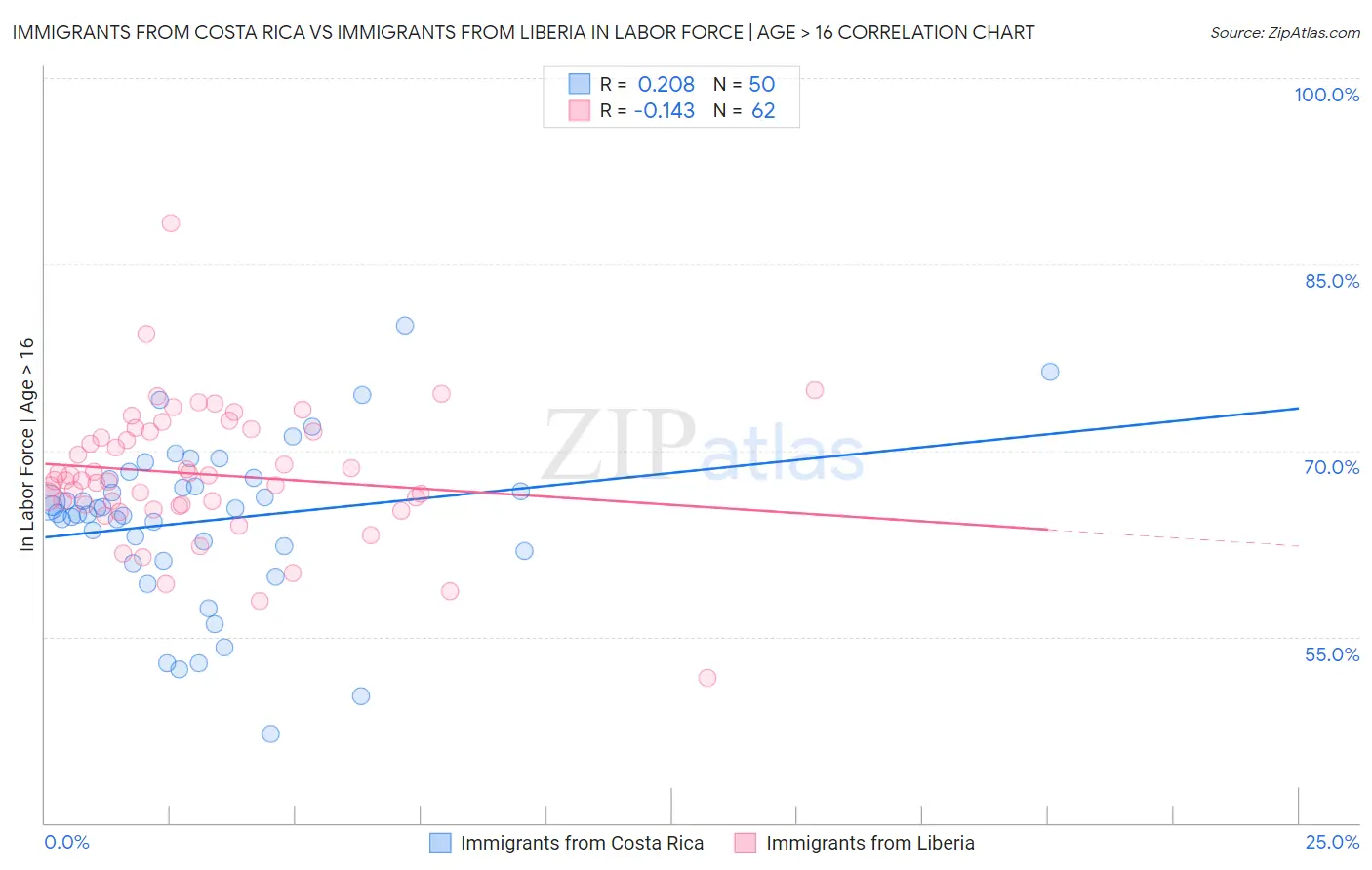 Immigrants from Costa Rica vs Immigrants from Liberia In Labor Force | Age > 16