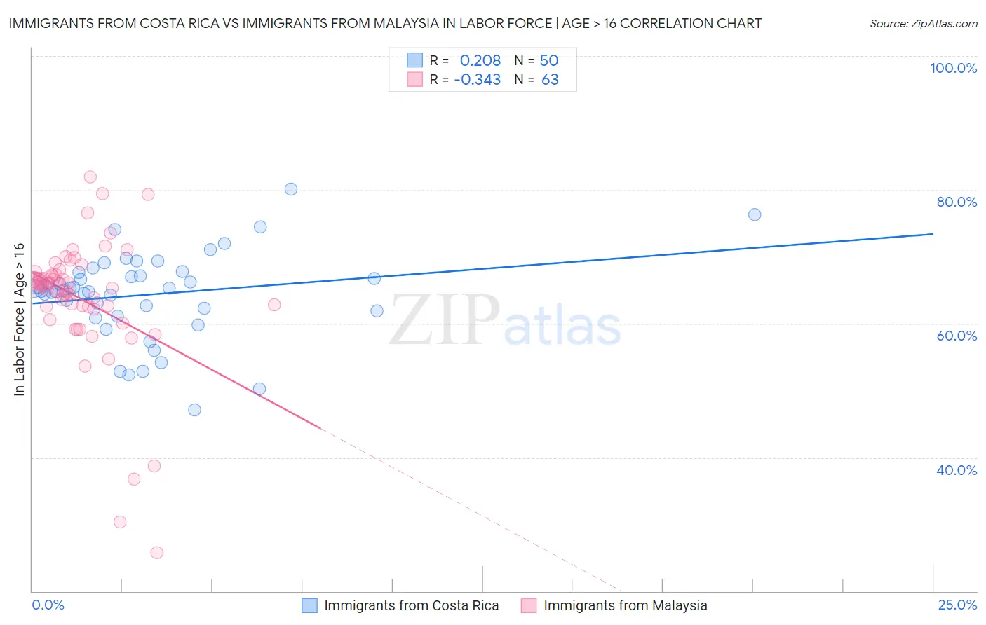 Immigrants from Costa Rica vs Immigrants from Malaysia In Labor Force | Age > 16