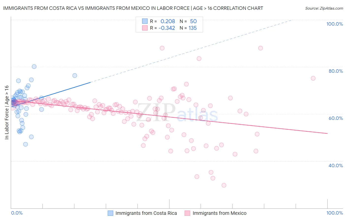 Immigrants from Costa Rica vs Immigrants from Mexico In Labor Force | Age > 16
