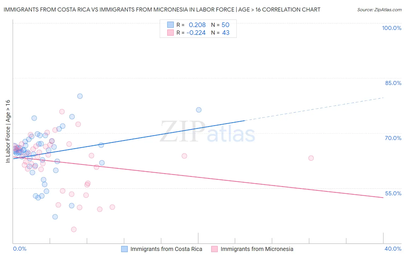 Immigrants from Costa Rica vs Immigrants from Micronesia In Labor Force | Age > 16