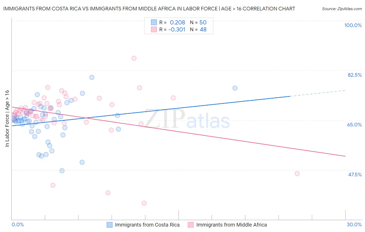 Immigrants from Costa Rica vs Immigrants from Middle Africa In Labor Force | Age > 16