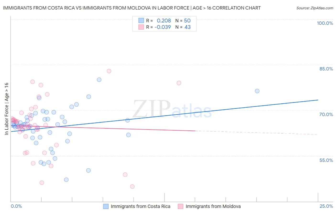 Immigrants from Costa Rica vs Immigrants from Moldova In Labor Force | Age > 16