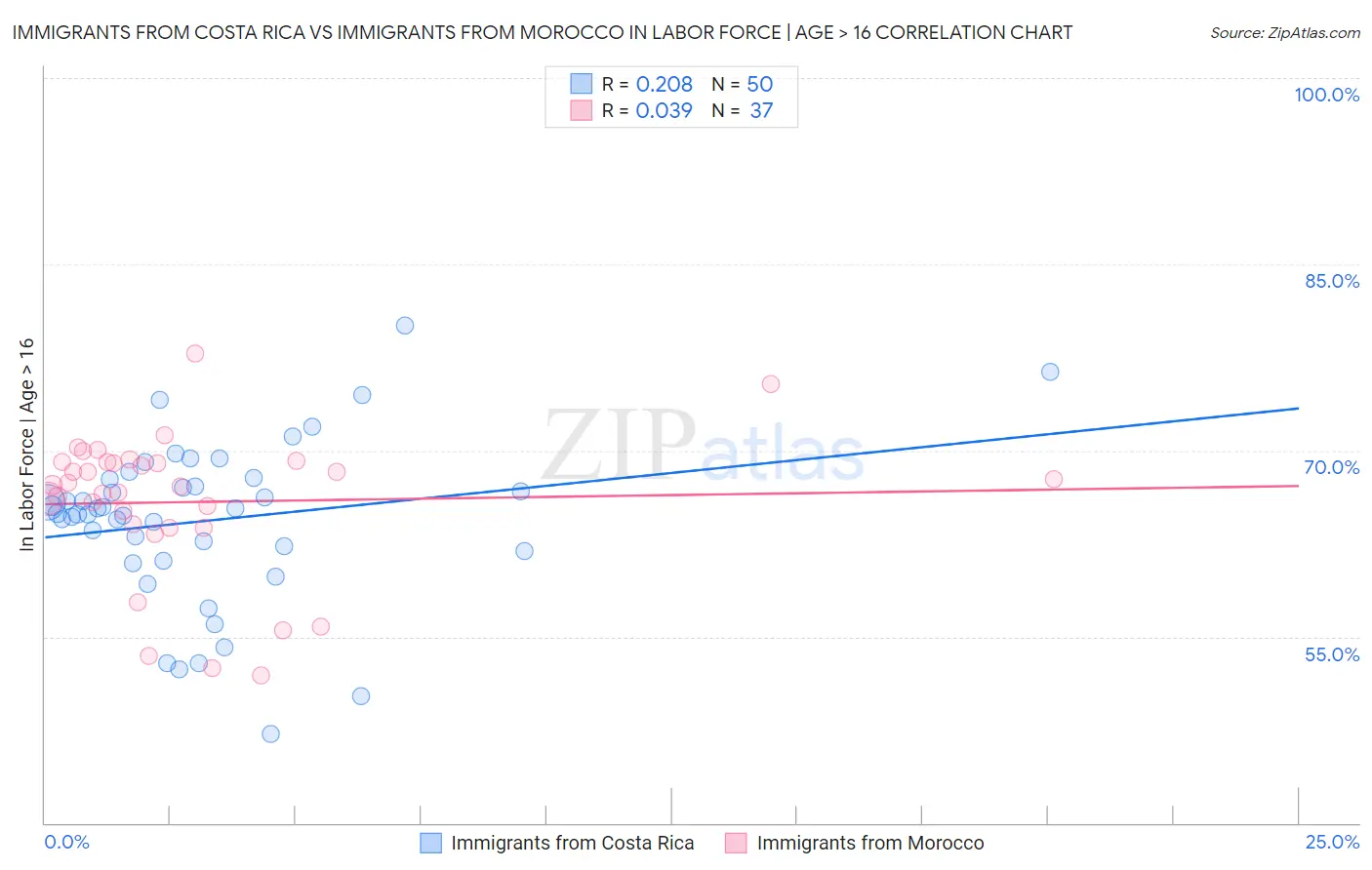 Immigrants from Costa Rica vs Immigrants from Morocco In Labor Force | Age > 16