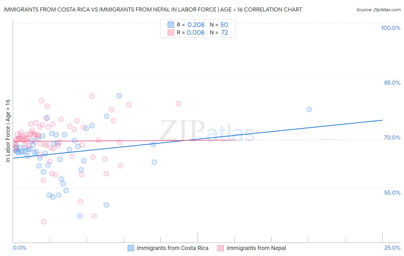 Immigrants from Costa Rica vs Immigrants from Nepal In Labor Force | Age > 16
