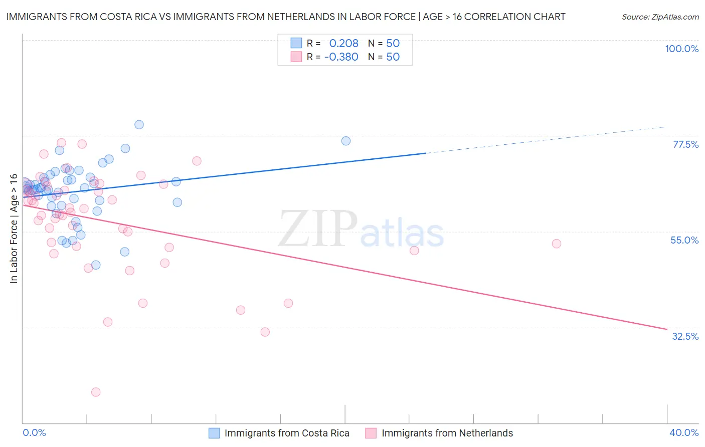 Immigrants from Costa Rica vs Immigrants from Netherlands In Labor Force | Age > 16