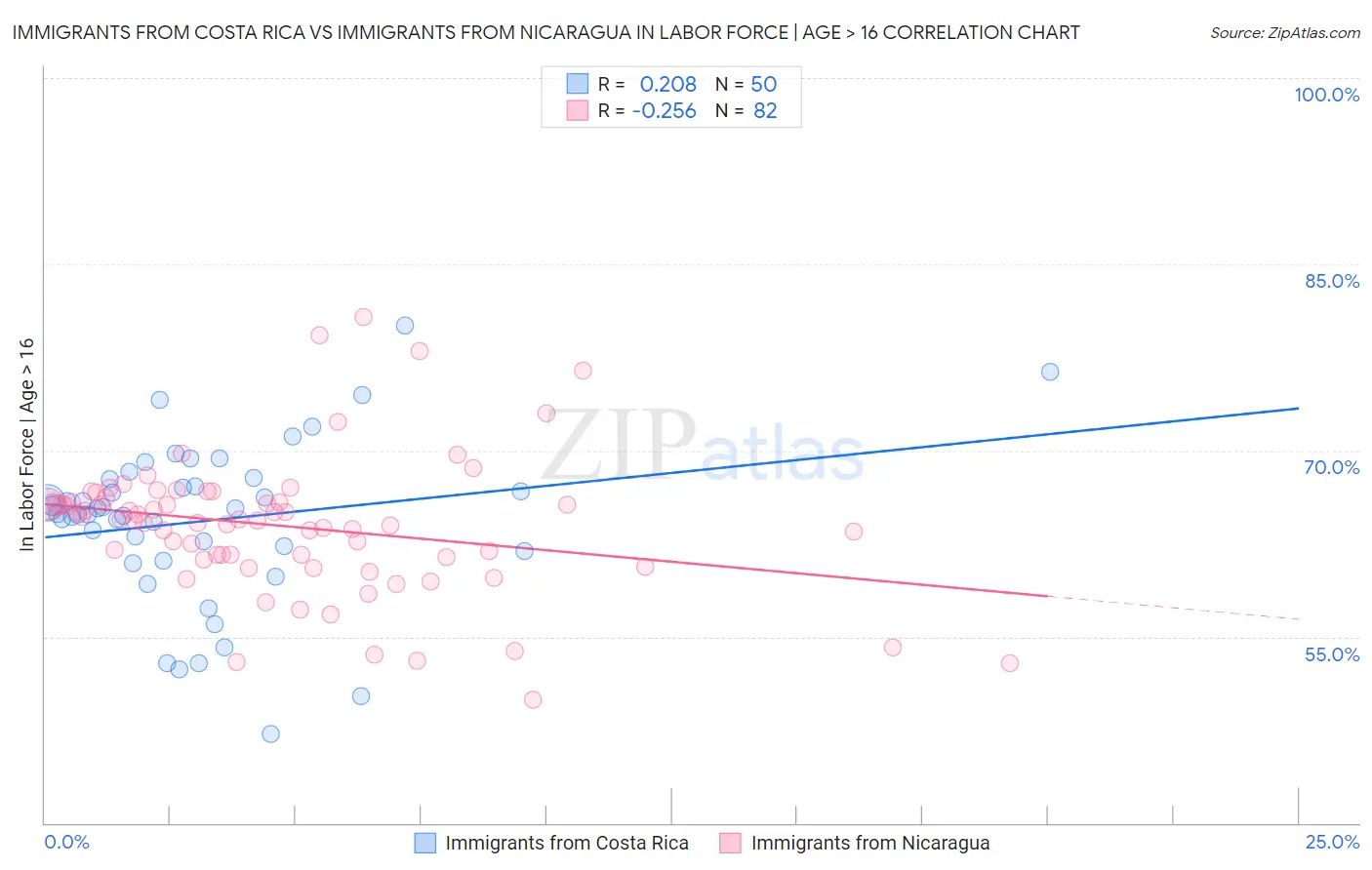 Immigrants from Costa Rica vs Immigrants from Nicaragua In Labor Force | Age > 16