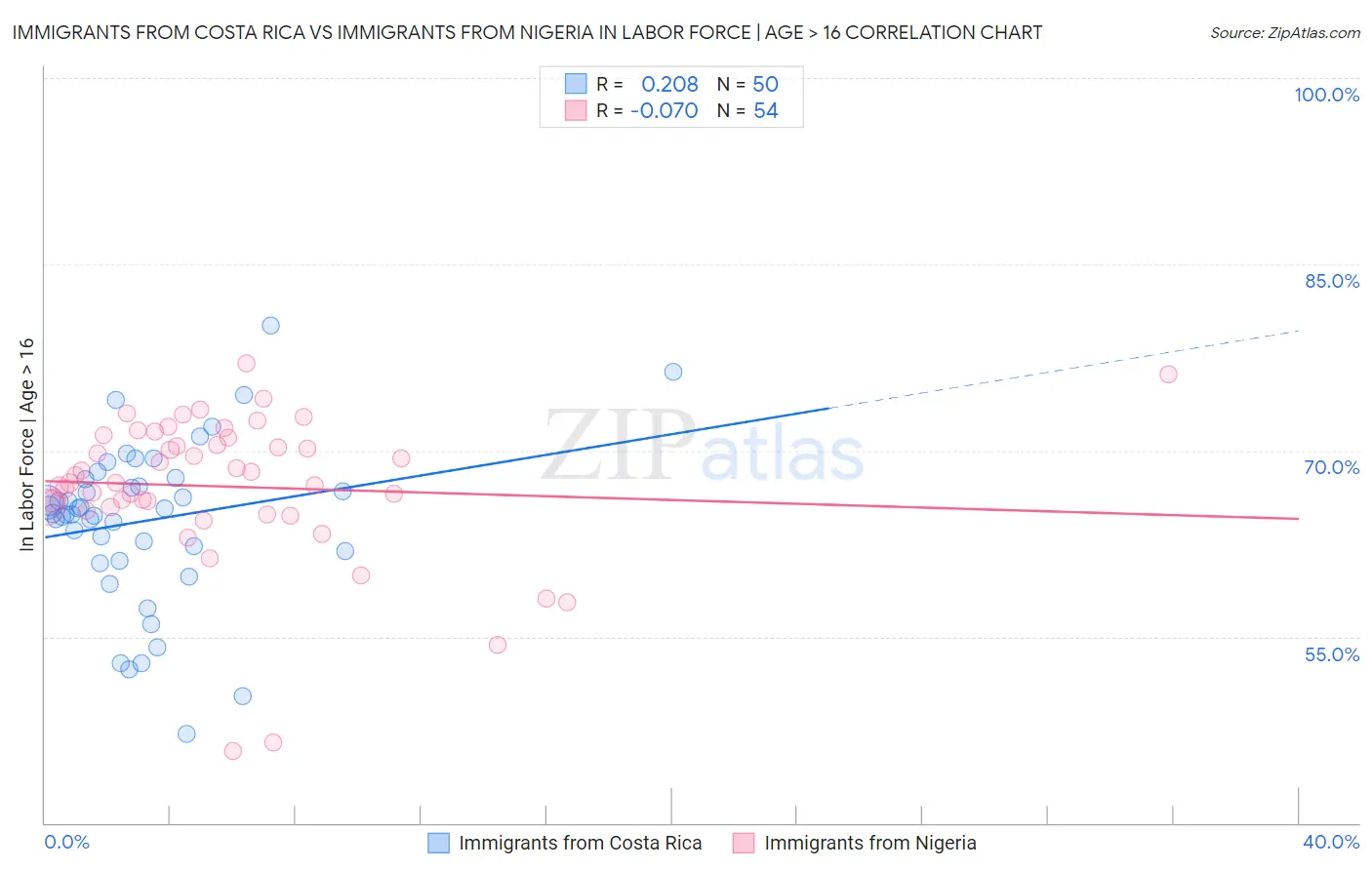 Immigrants from Costa Rica vs Immigrants from Nigeria In Labor Force | Age > 16