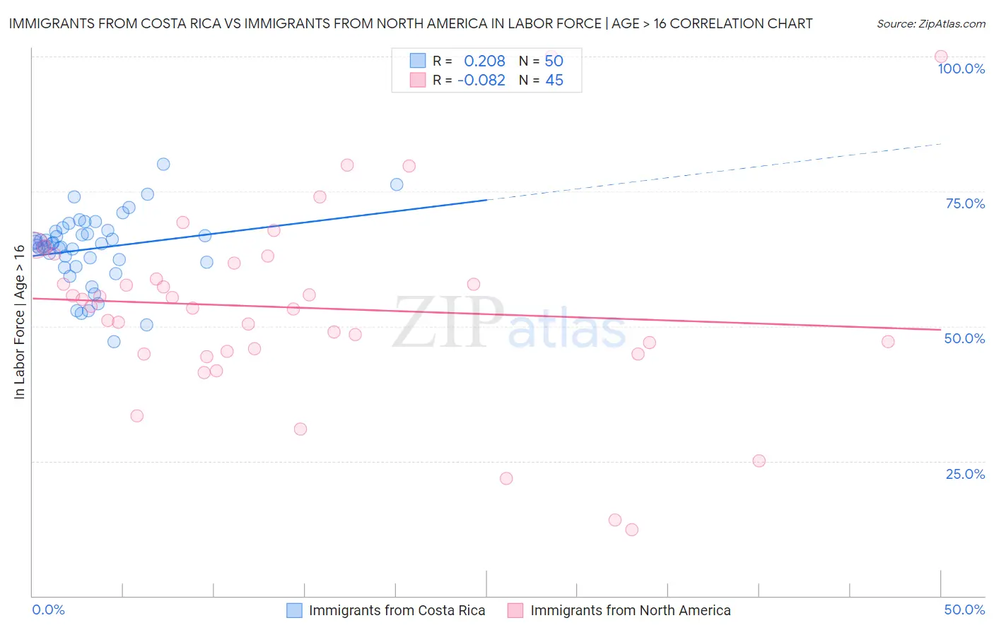 Immigrants from Costa Rica vs Immigrants from North America In Labor Force | Age > 16