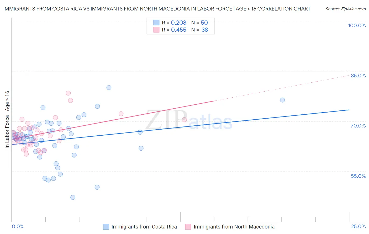 Immigrants from Costa Rica vs Immigrants from North Macedonia In Labor Force | Age > 16