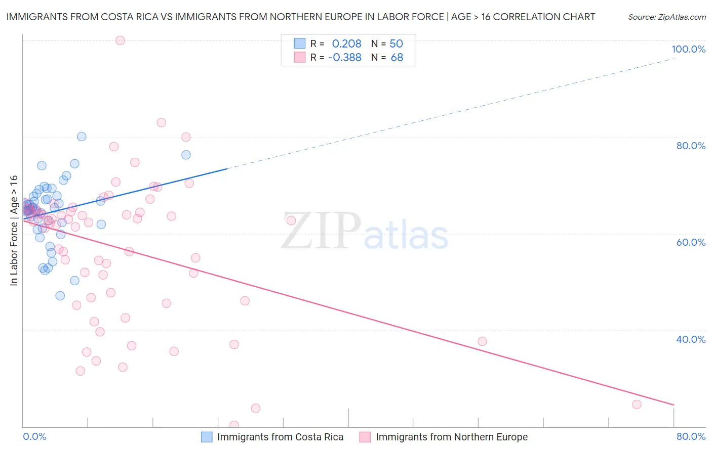 Immigrants from Costa Rica vs Immigrants from Northern Europe In Labor Force | Age > 16