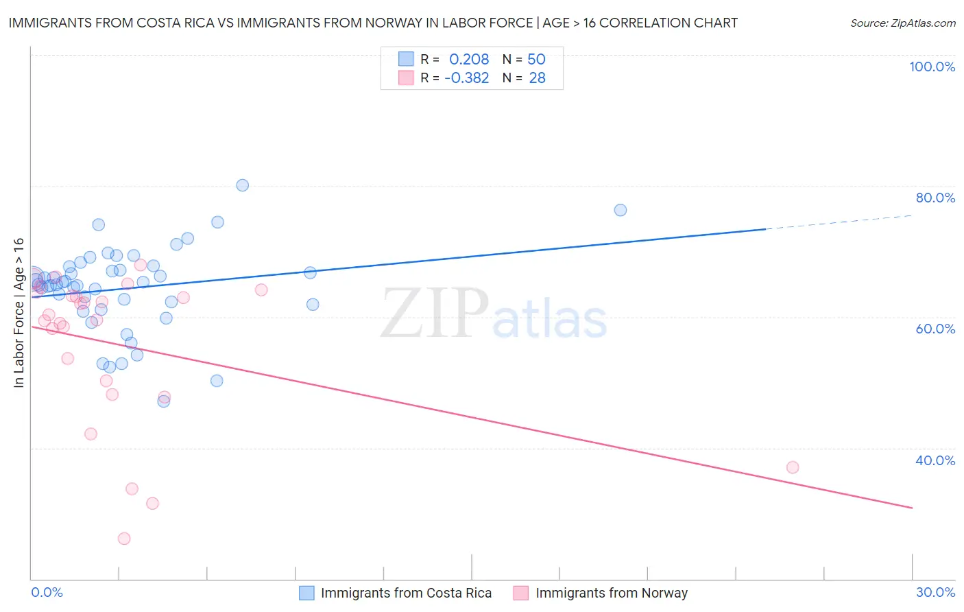 Immigrants from Costa Rica vs Immigrants from Norway In Labor Force | Age > 16