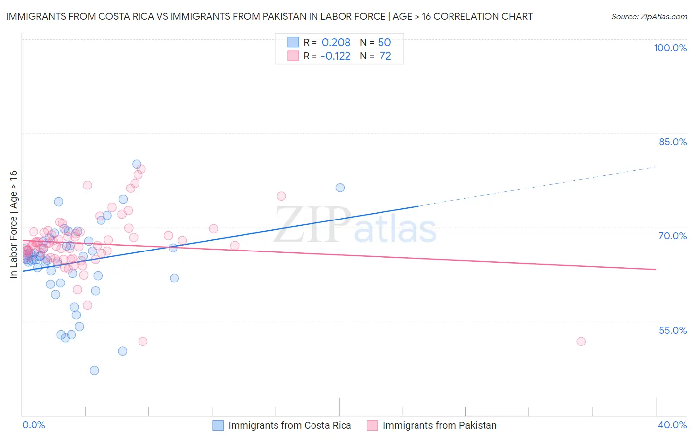 Immigrants from Costa Rica vs Immigrants from Pakistan In Labor Force | Age > 16