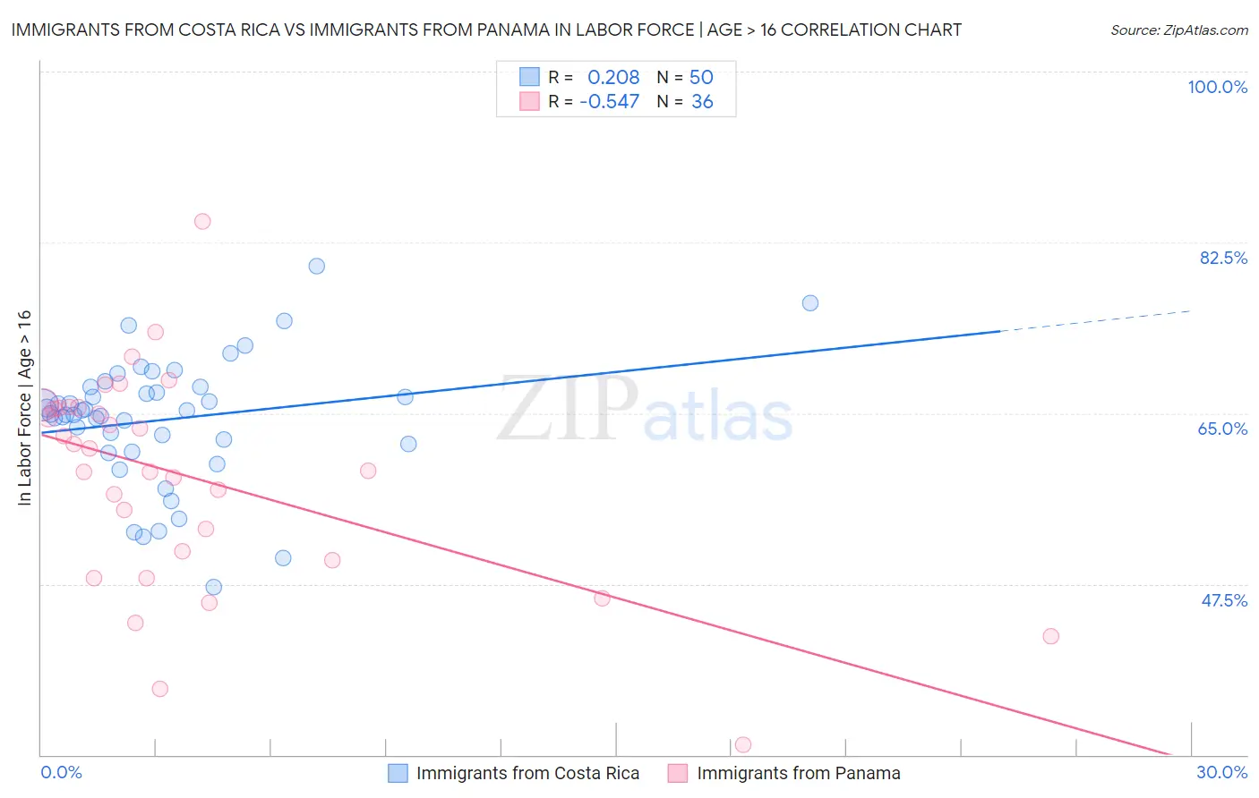 Immigrants from Costa Rica vs Immigrants from Panama In Labor Force | Age > 16