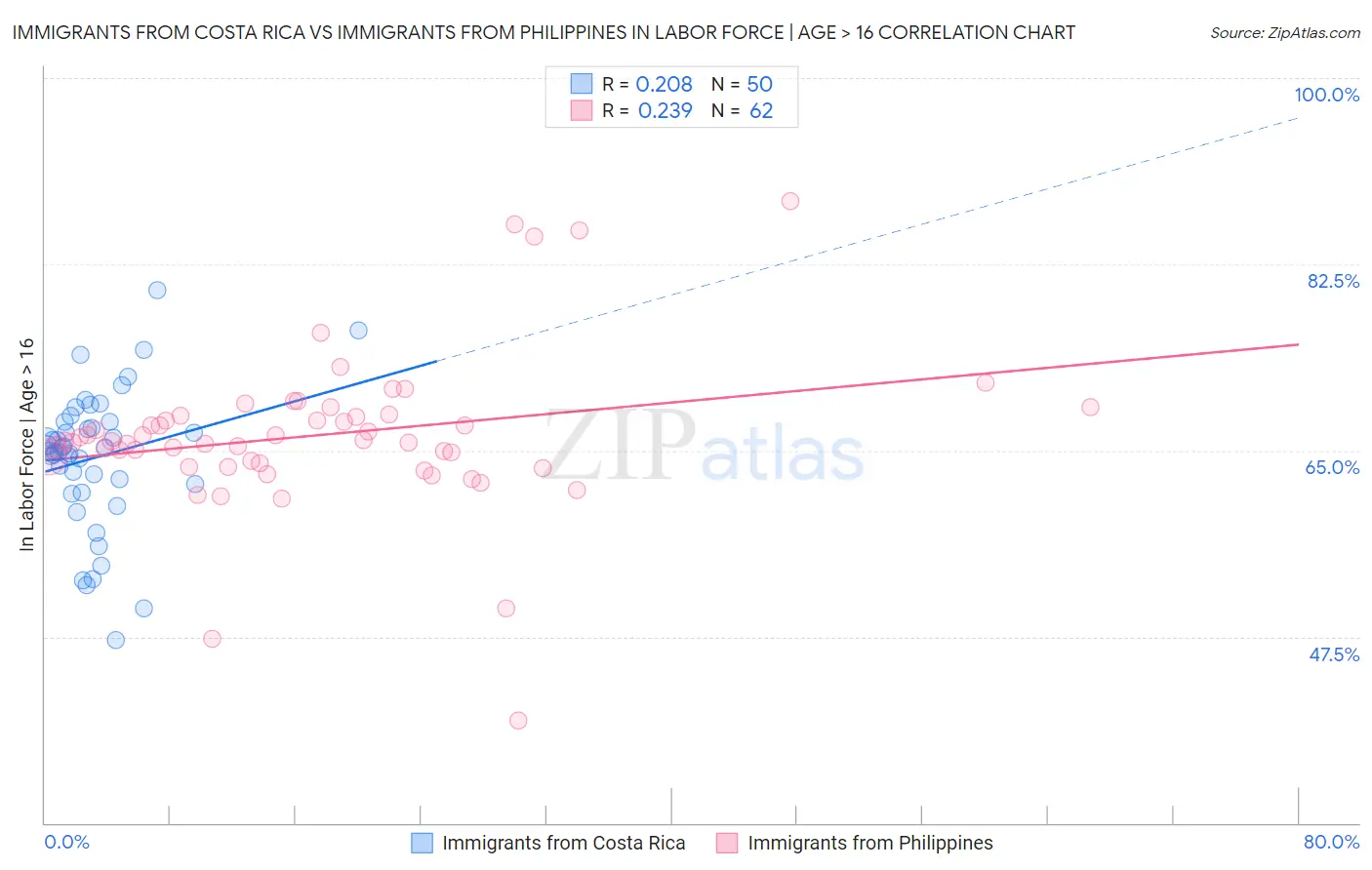 Immigrants from Costa Rica vs Immigrants from Philippines In Labor Force | Age > 16