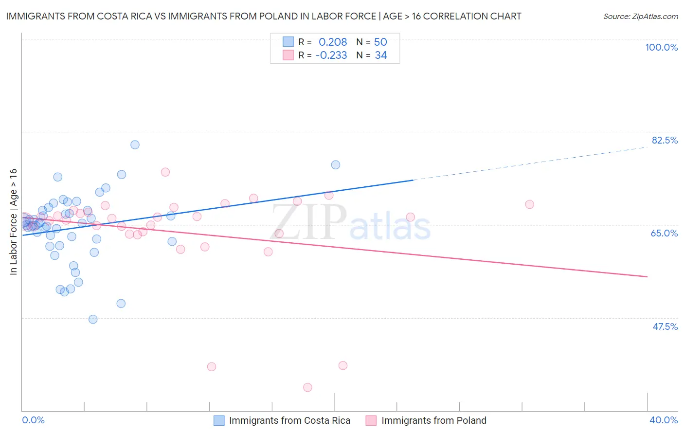 Immigrants from Costa Rica vs Immigrants from Poland In Labor Force | Age > 16