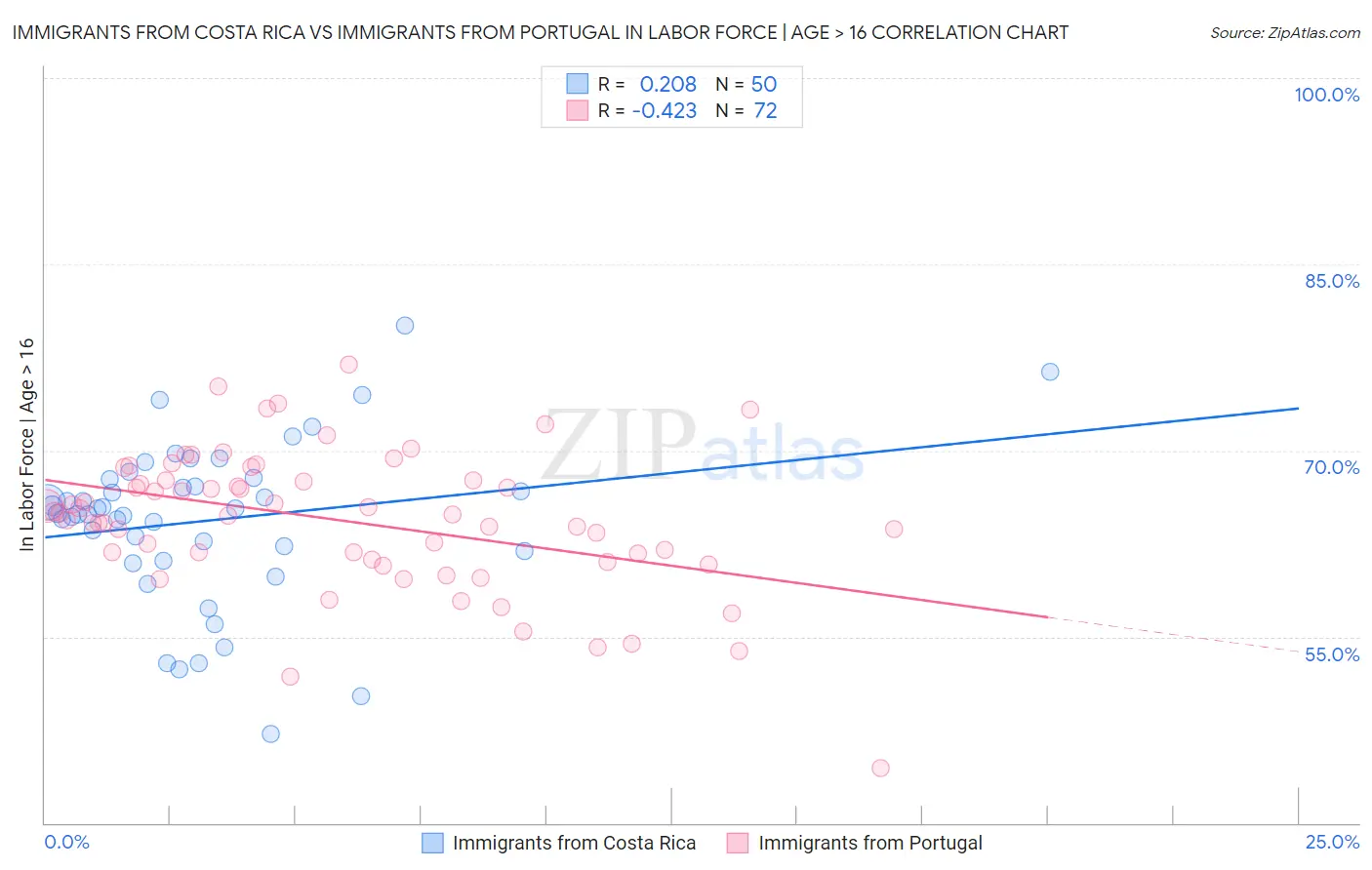 Immigrants from Costa Rica vs Immigrants from Portugal In Labor Force | Age > 16