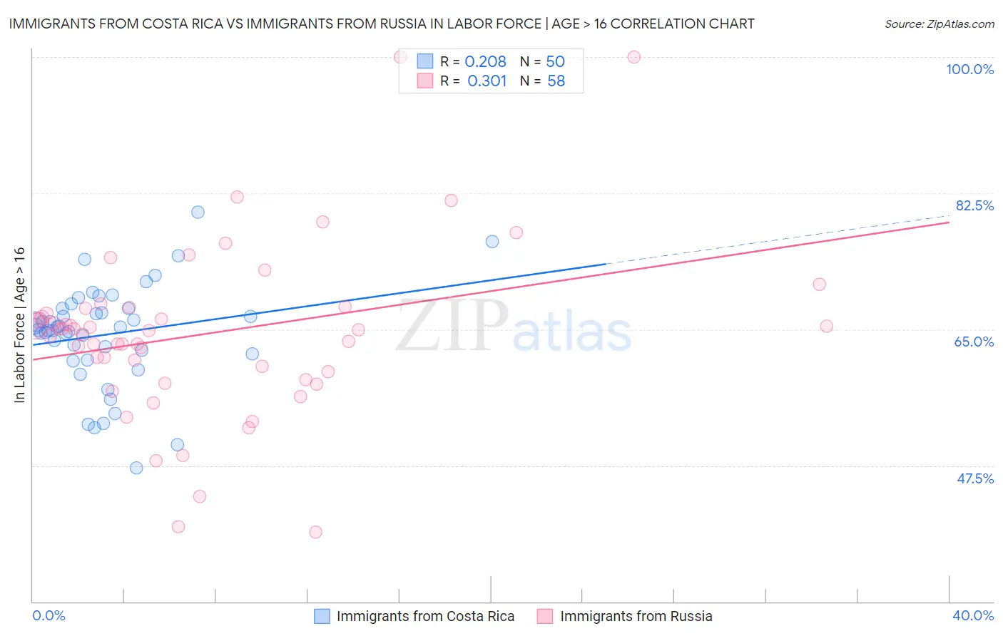 Immigrants from Costa Rica vs Immigrants from Russia In Labor Force | Age > 16