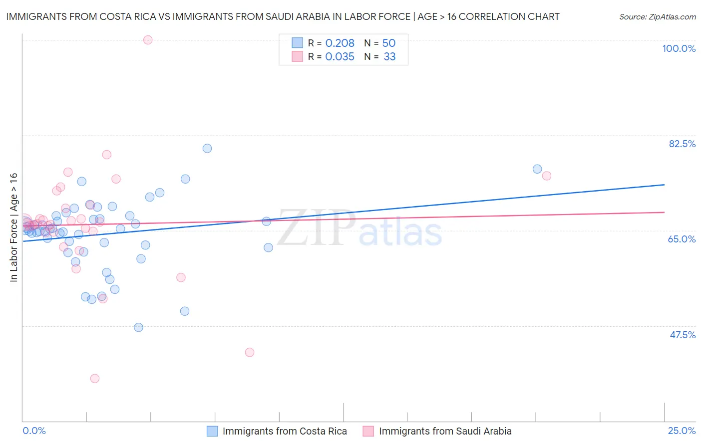 Immigrants from Costa Rica vs Immigrants from Saudi Arabia In Labor Force | Age > 16