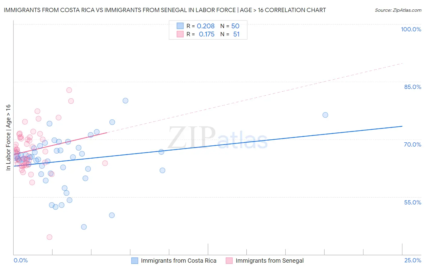 Immigrants from Costa Rica vs Immigrants from Senegal In Labor Force | Age > 16