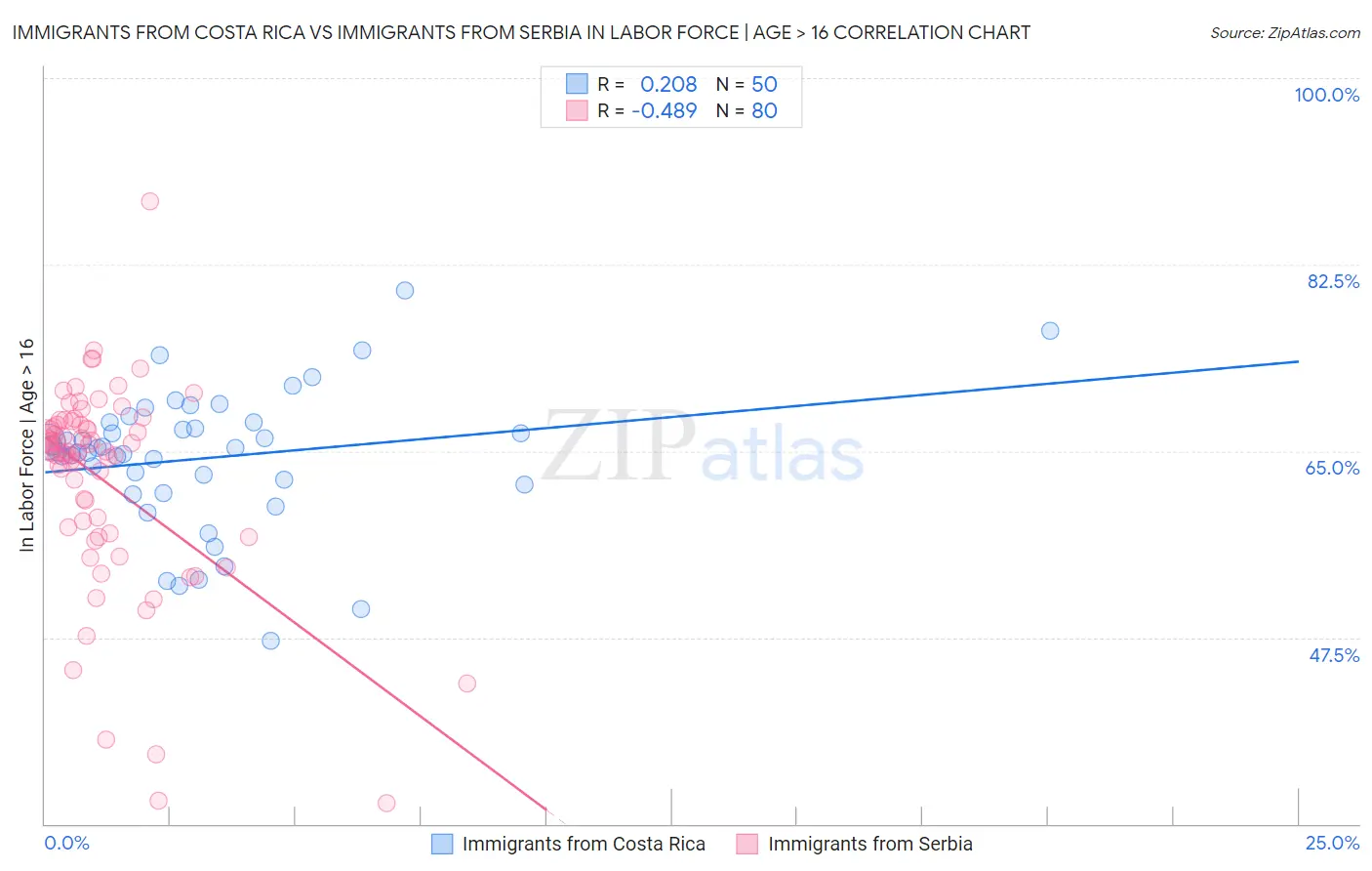 Immigrants from Costa Rica vs Immigrants from Serbia In Labor Force | Age > 16