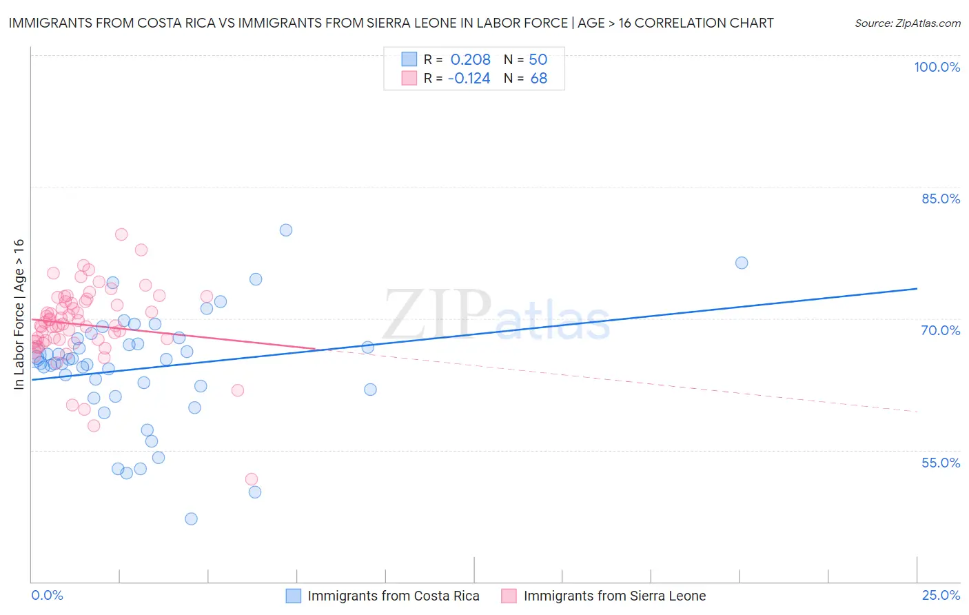 Immigrants from Costa Rica vs Immigrants from Sierra Leone In Labor Force | Age > 16