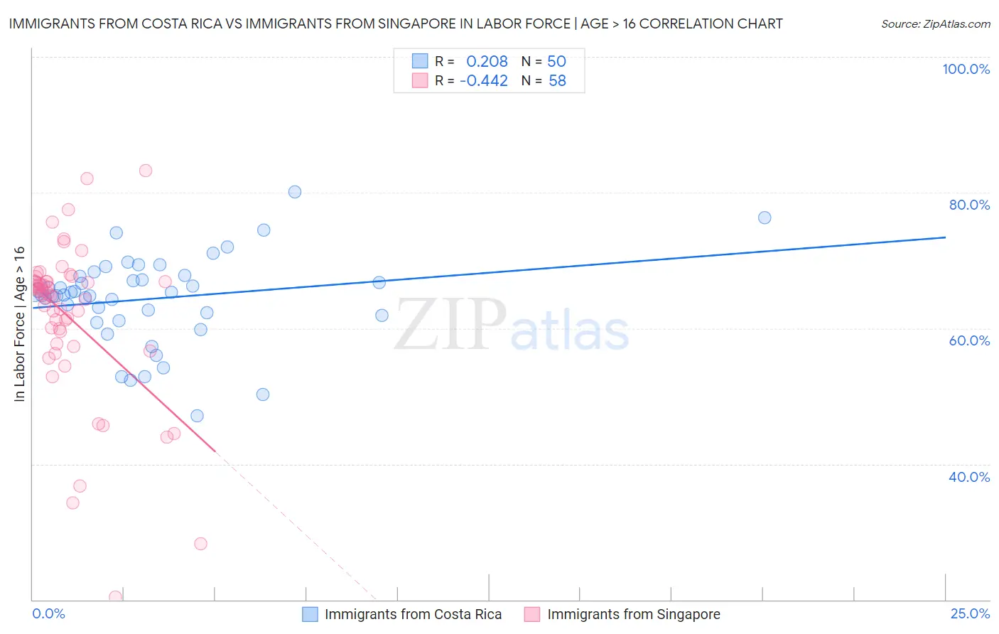 Immigrants from Costa Rica vs Immigrants from Singapore In Labor Force | Age > 16