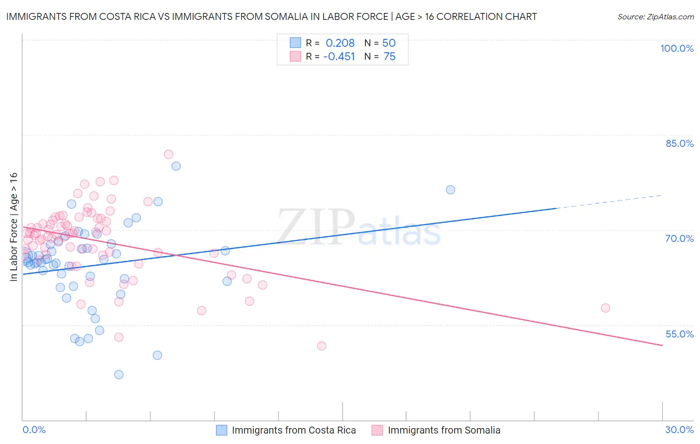 Immigrants from Costa Rica vs Immigrants from Somalia In Labor Force | Age > 16