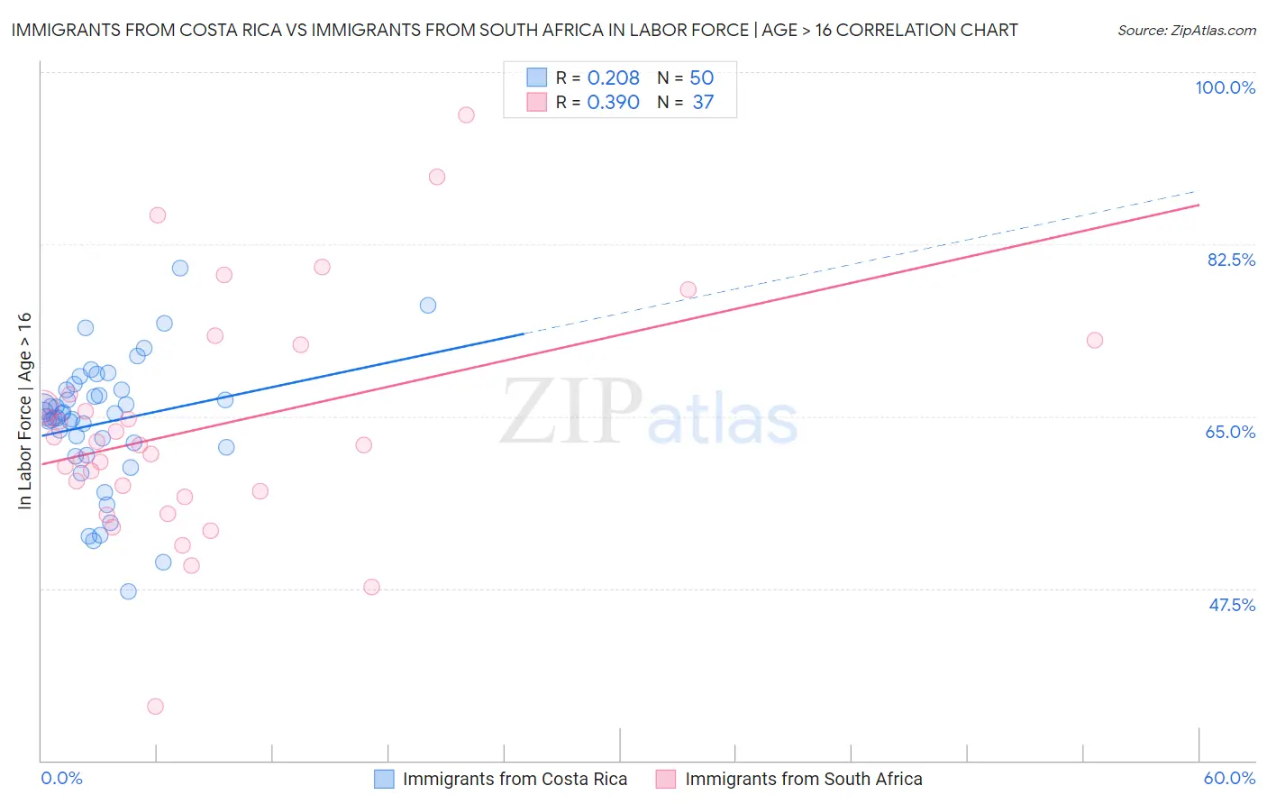 Immigrants from Costa Rica vs Immigrants from South Africa In Labor Force | Age > 16