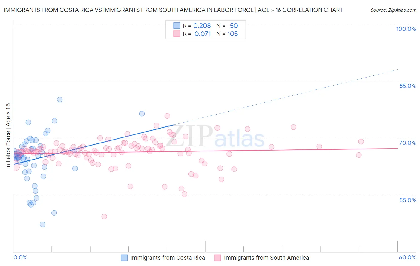 Immigrants from Costa Rica vs Immigrants from South America In Labor Force | Age > 16