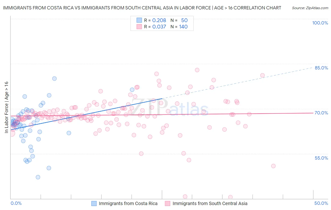 Immigrants from Costa Rica vs Immigrants from South Central Asia In Labor Force | Age > 16