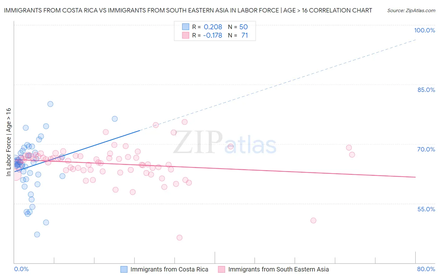 Immigrants from Costa Rica vs Immigrants from South Eastern Asia In Labor Force | Age > 16