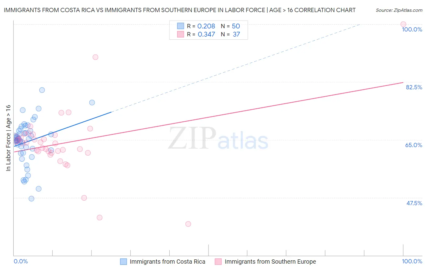 Immigrants from Costa Rica vs Immigrants from Southern Europe In Labor Force | Age > 16