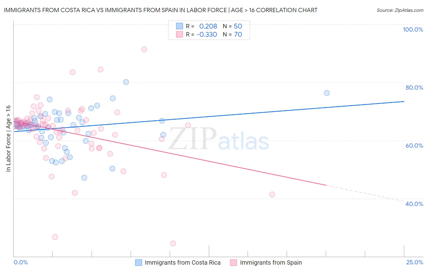 Immigrants from Costa Rica vs Immigrants from Spain In Labor Force | Age > 16