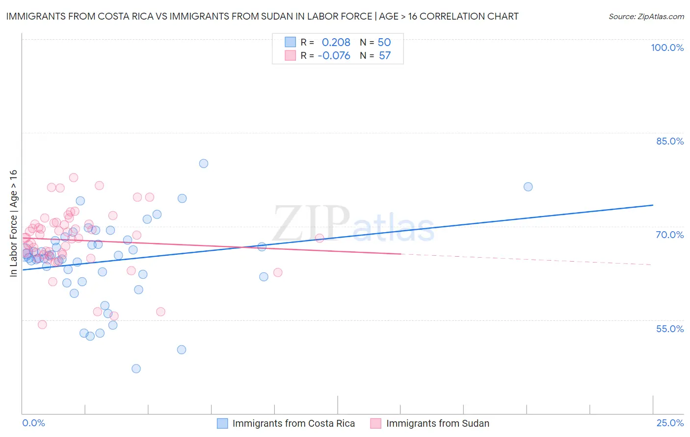 Immigrants from Costa Rica vs Immigrants from Sudan In Labor Force | Age > 16