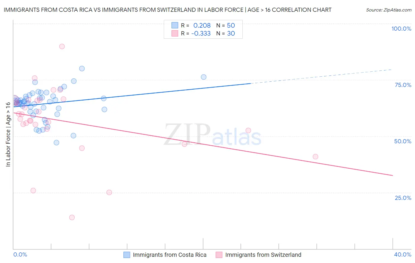 Immigrants from Costa Rica vs Immigrants from Switzerland In Labor Force | Age > 16