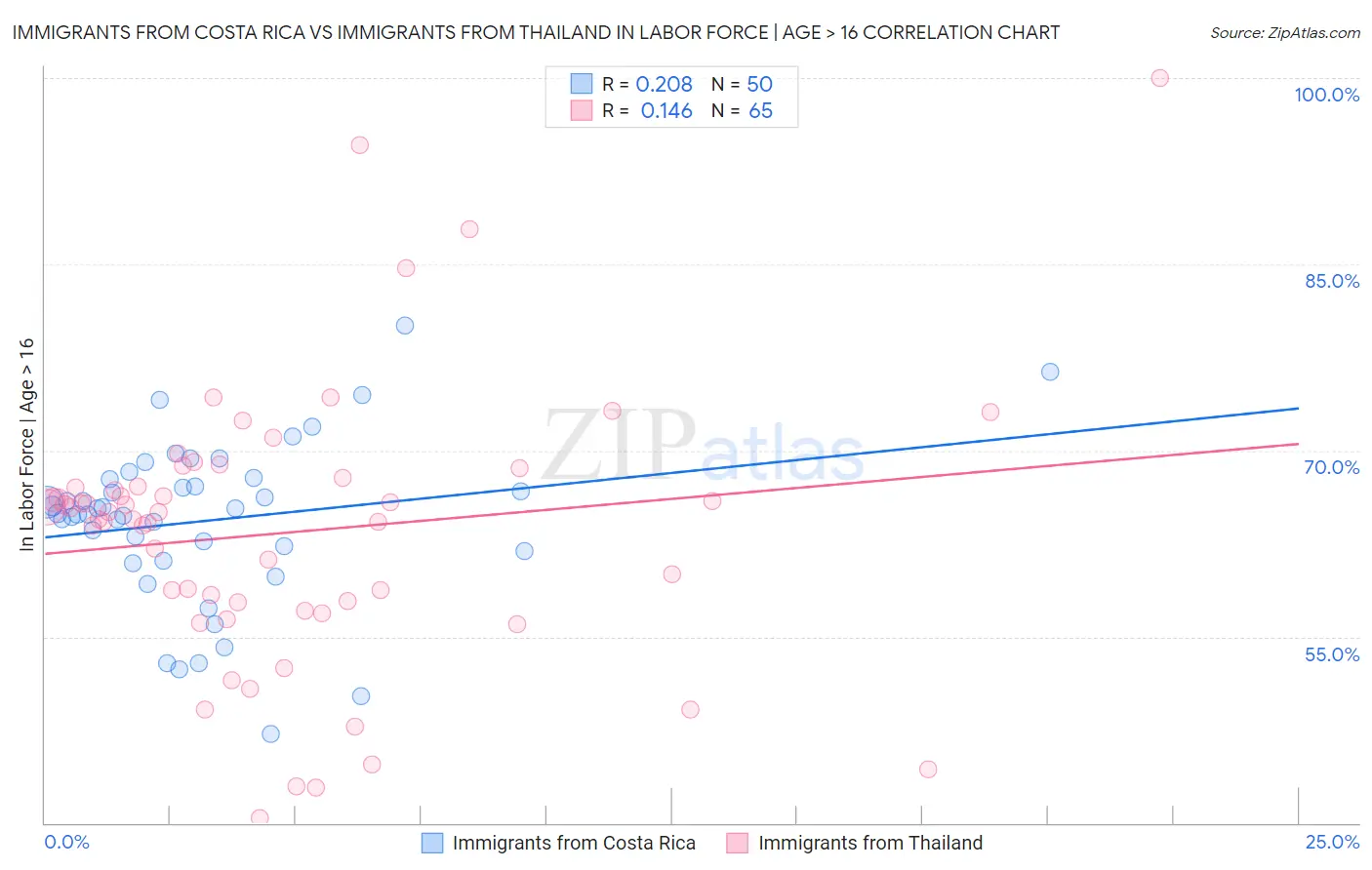 Immigrants from Costa Rica vs Immigrants from Thailand In Labor Force | Age > 16