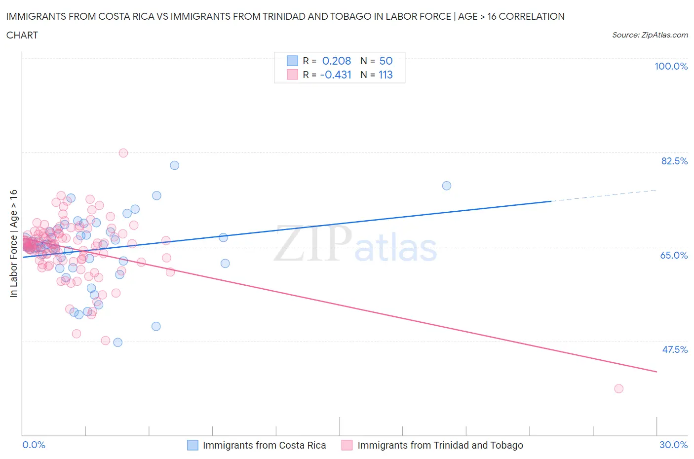 Immigrants from Costa Rica vs Immigrants from Trinidad and Tobago In Labor Force | Age > 16