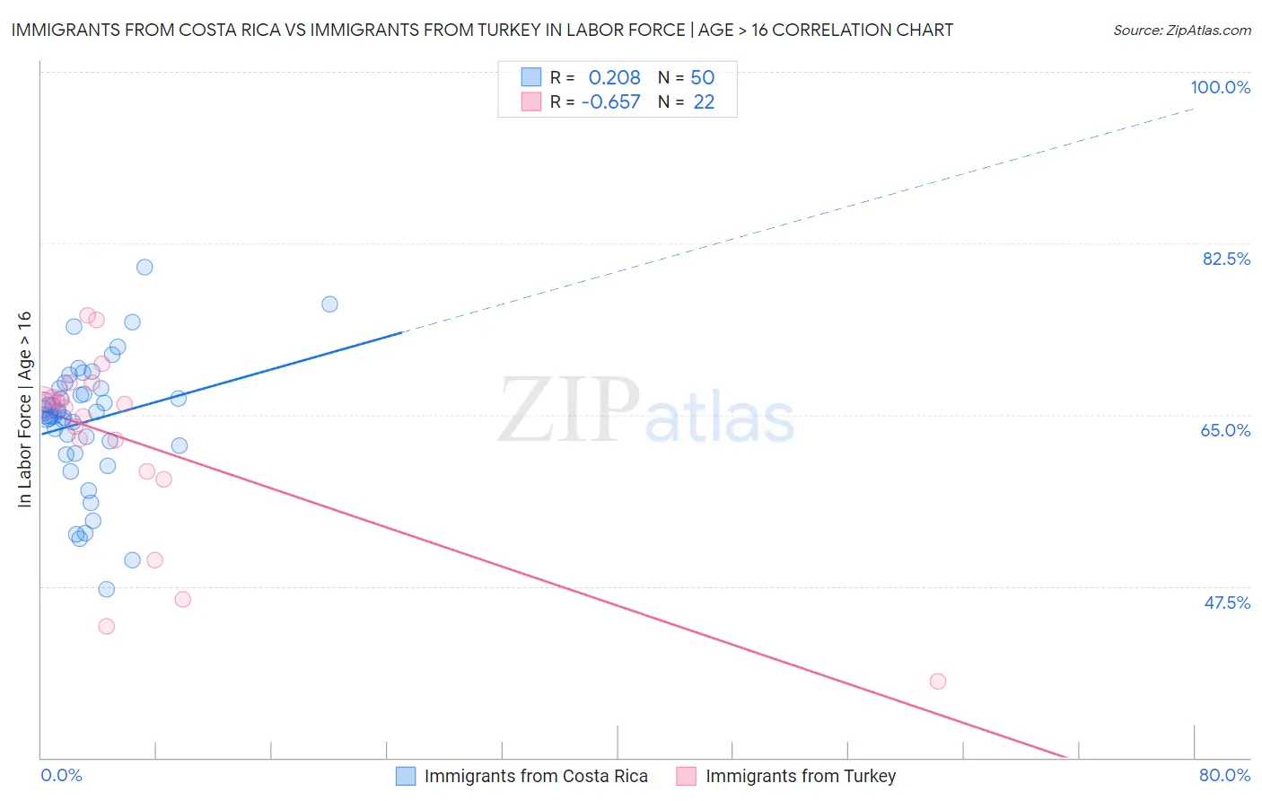 Immigrants from Costa Rica vs Immigrants from Turkey In Labor Force | Age > 16