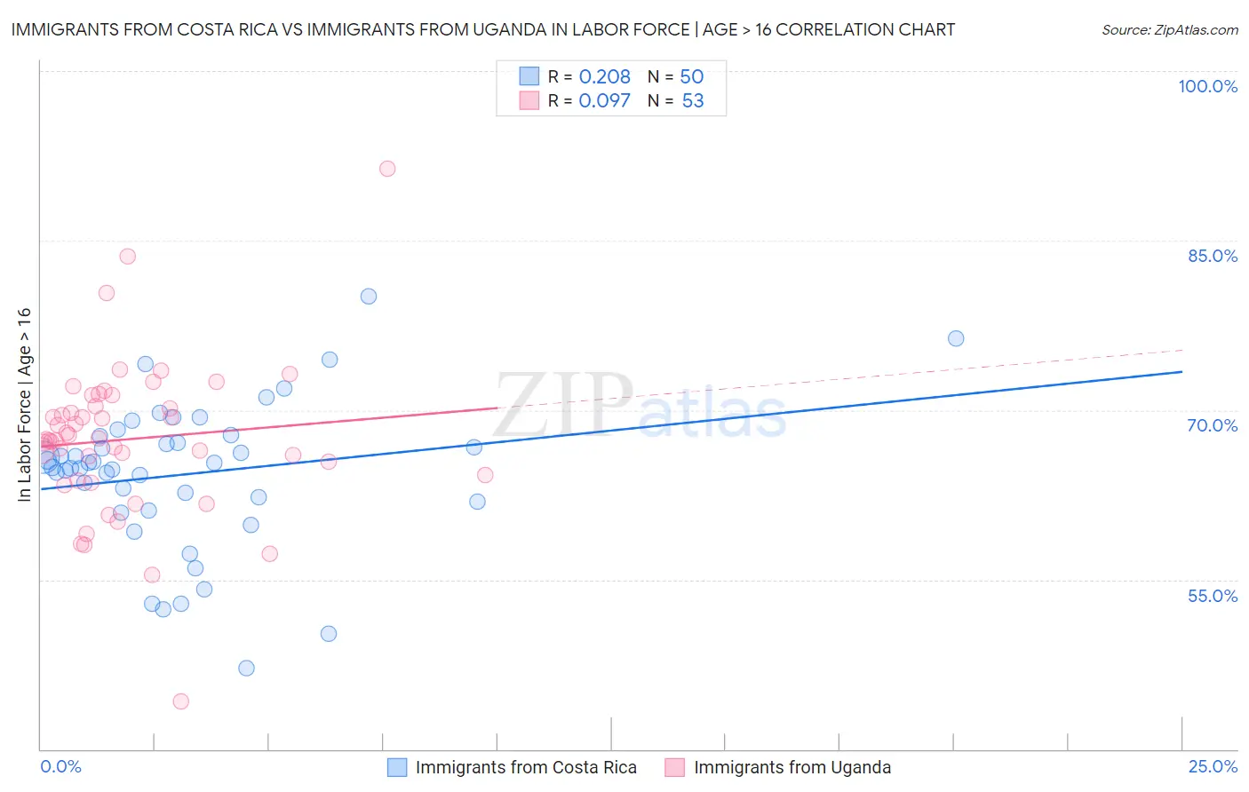 Immigrants from Costa Rica vs Immigrants from Uganda In Labor Force | Age > 16