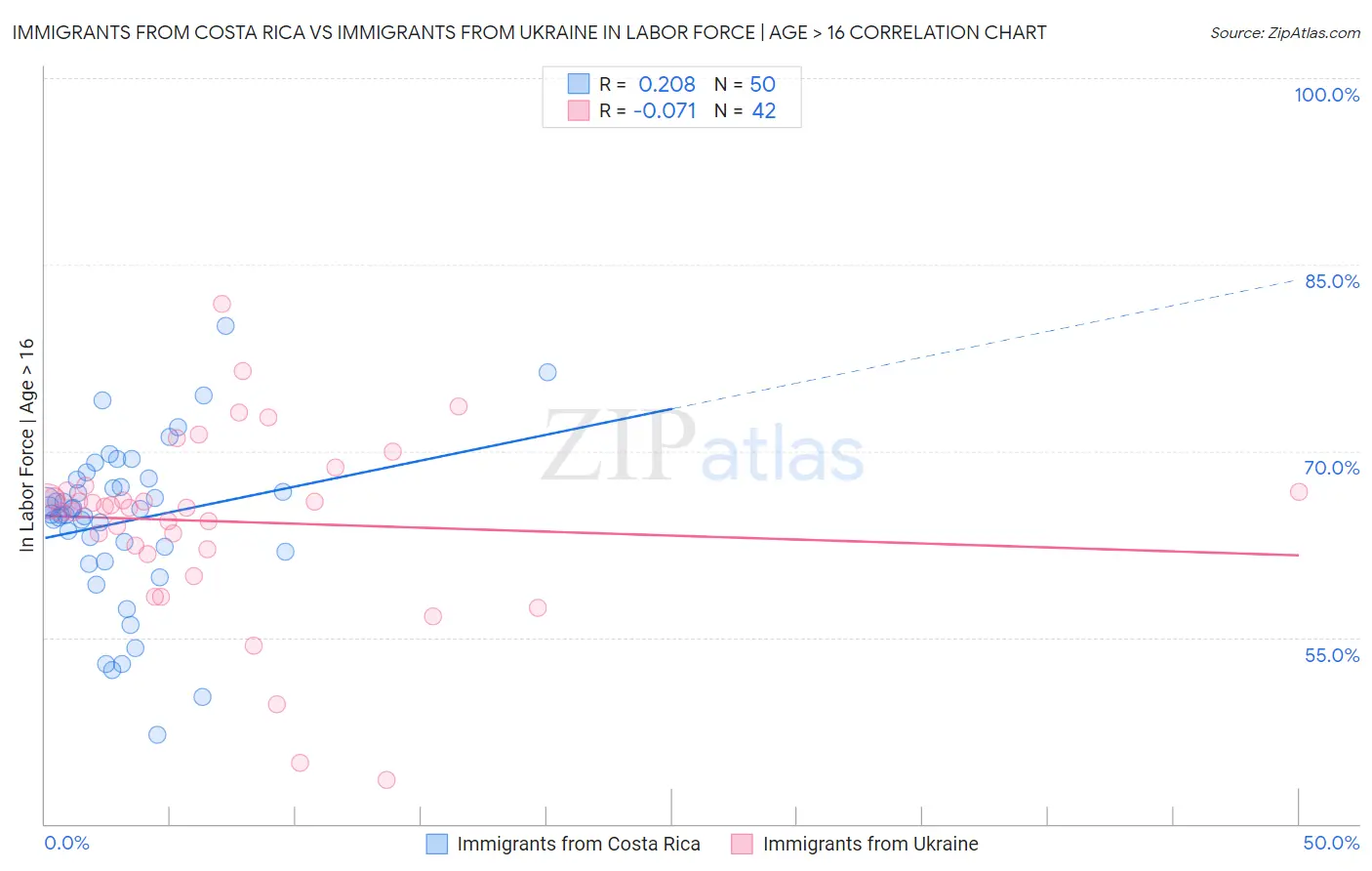 Immigrants from Costa Rica vs Immigrants from Ukraine In Labor Force | Age > 16