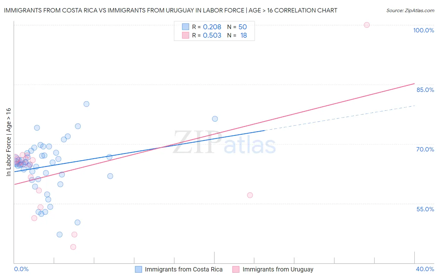 Immigrants from Costa Rica vs Immigrants from Uruguay In Labor Force | Age > 16