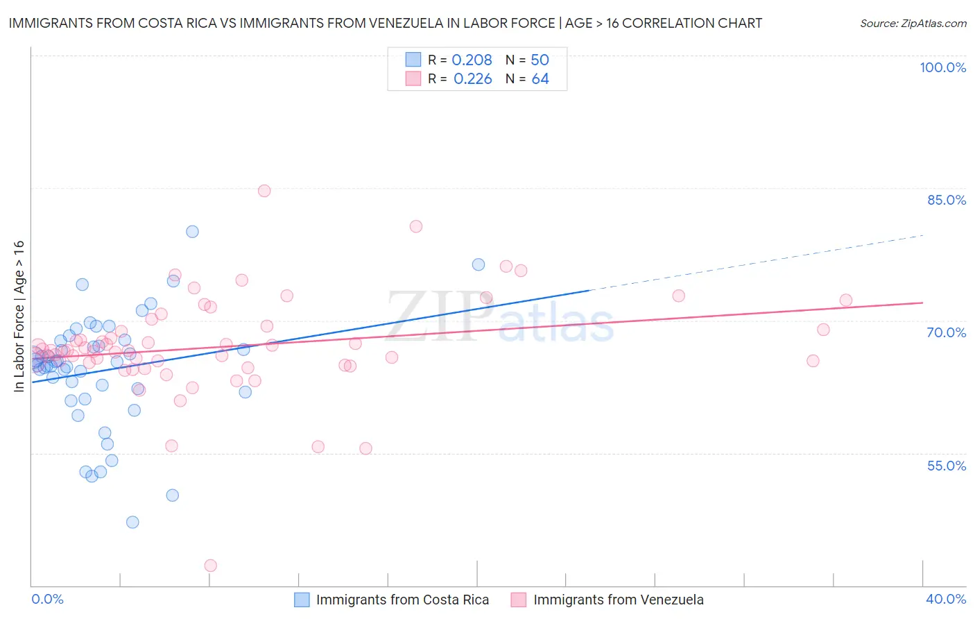 Immigrants from Costa Rica vs Immigrants from Venezuela In Labor Force | Age > 16