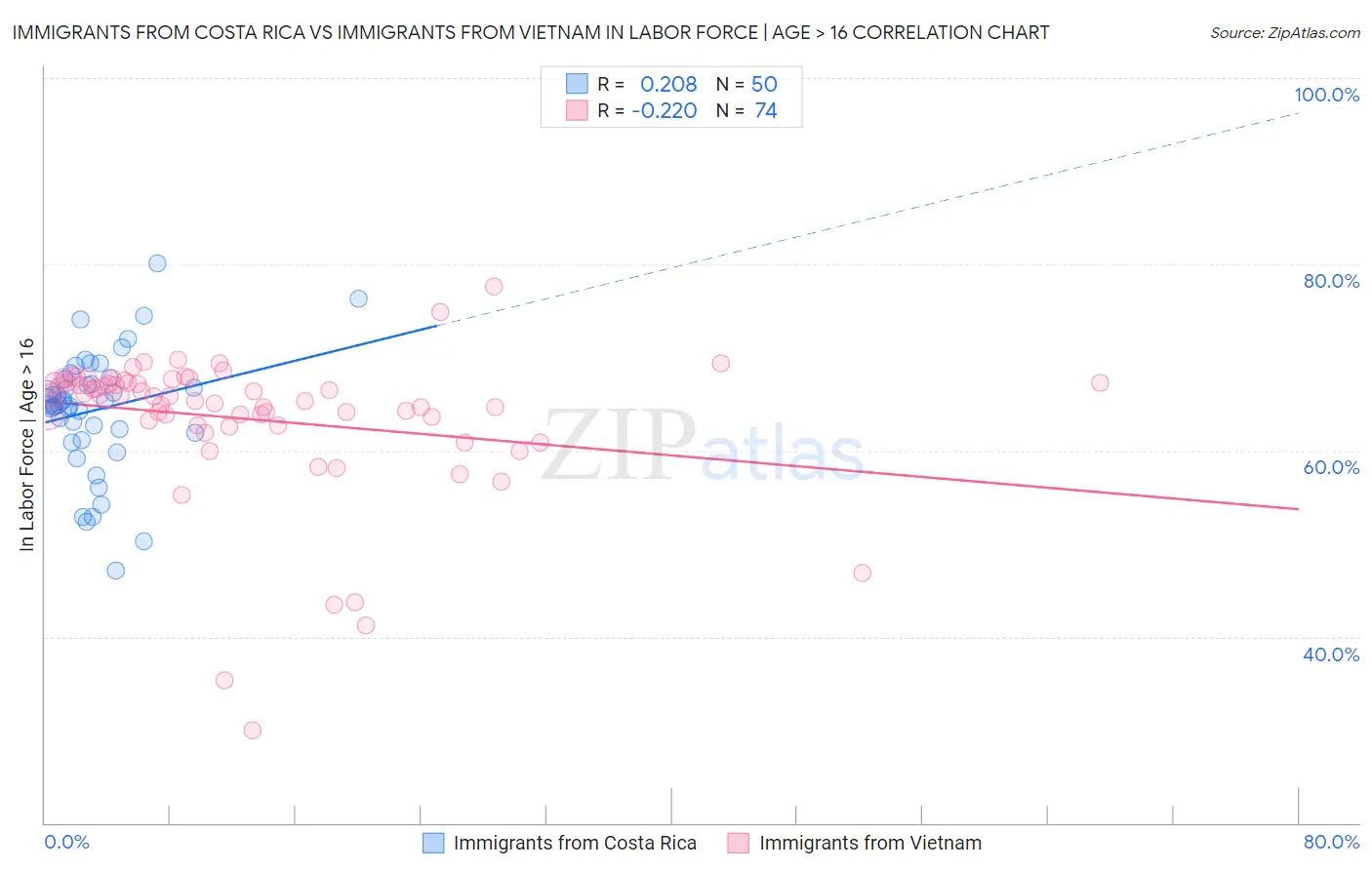 Immigrants from Costa Rica vs Immigrants from Vietnam In Labor Force | Age > 16